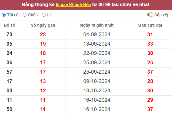 Thống kê lô gan Khánh Hòa lâu chưa về