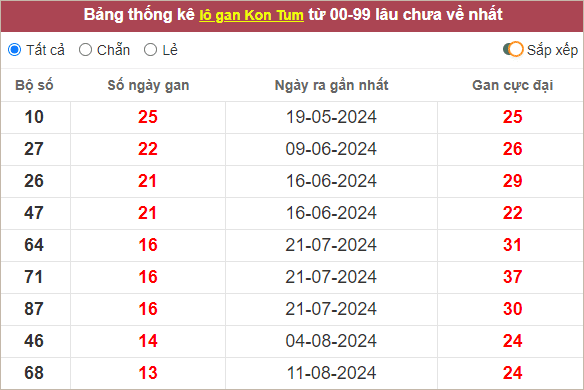 Bảng lô gan Kon Tum lâu chưa về