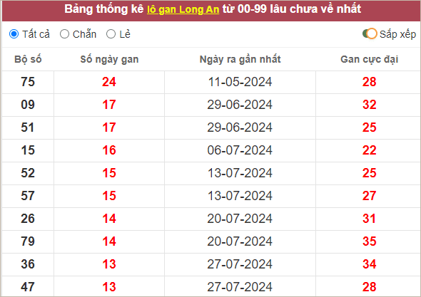 Bảng lô gan Long An lâu chưa về