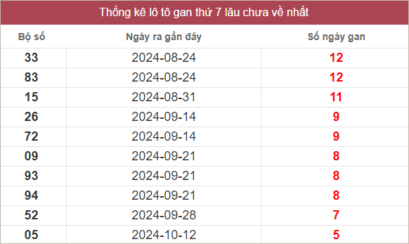 Bảng lô gan miền Trung thứ 7 lâu chưa về