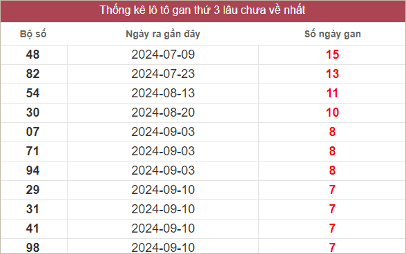 Bảng lô gan lâu ra nhất