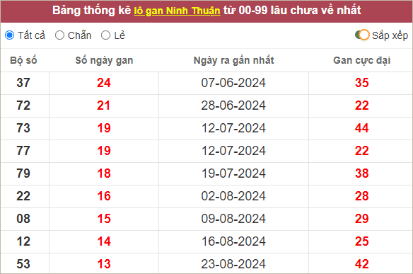 Thống kê lô gan Ninh Thuận lâu chưa về