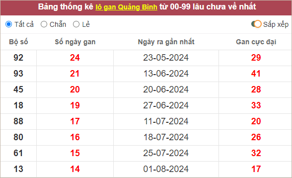 Thống kê lô gan Quảng Bình lâu chưa ra