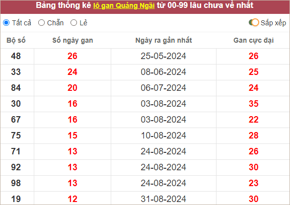 Thống kê loto Quảng Ngãi lâu chưa ra