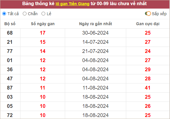 Bảng thống kê lô gan Tiền Giang