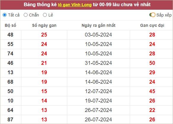 Thống kê lô gan Vĩnh Long lâu chưa về