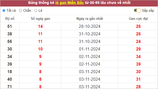 Bảng lô gan miền Bắc lâu ra