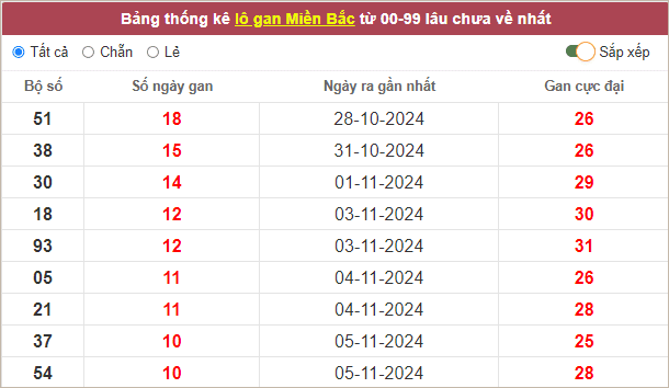 Bảng lô gan hôm nay