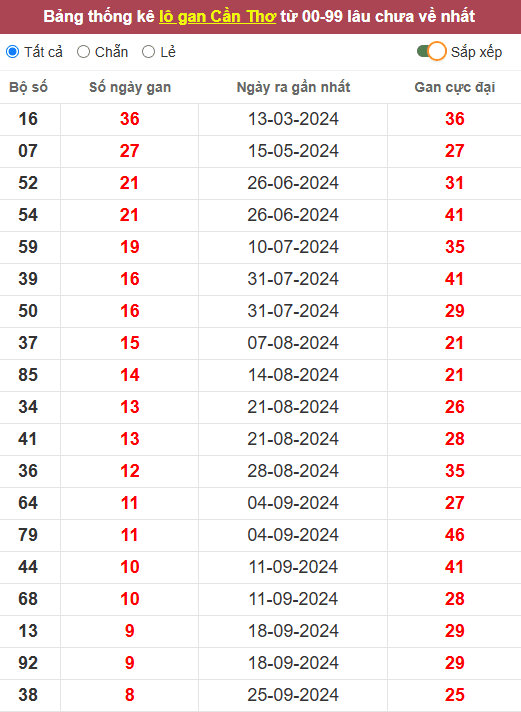 Lô gan XSCT 27/11/2024