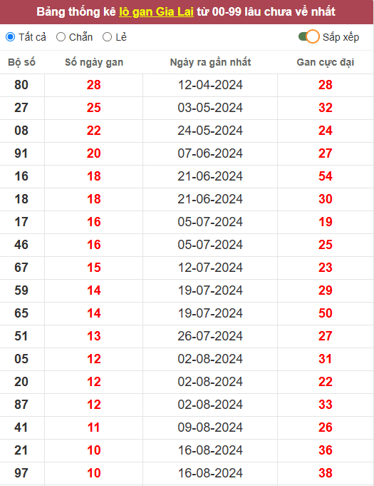 Lô gan XSGL 1/11/2024