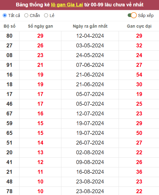 Lô gan XSGL 8/11/2024