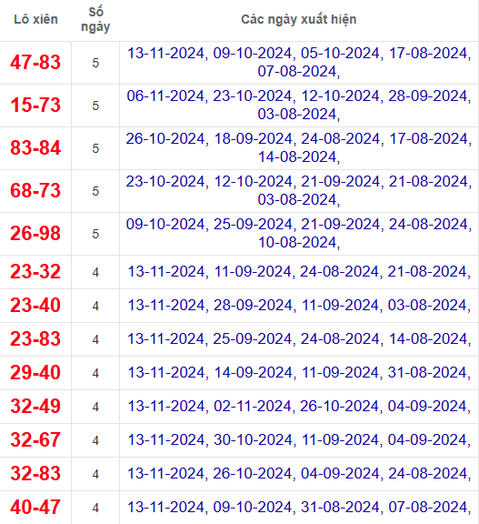 Lô xiên XSDNG 16/11/2024