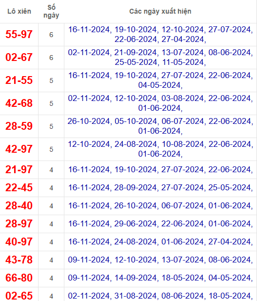Lô xiên XSDNO 23/11/2024