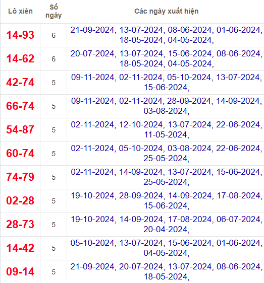 Lô xiên XSQNG 16/11/2024