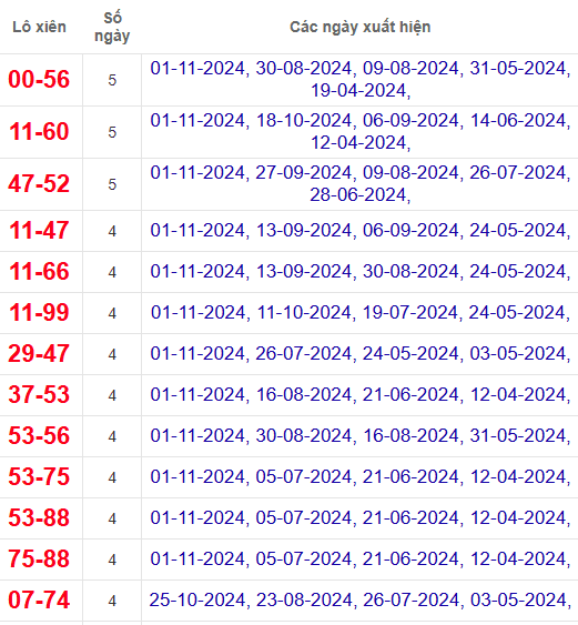 Lô xiên XSTV 8/11/2024
