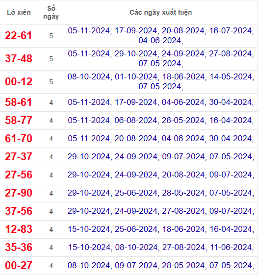 Lô xiên XSVT 12/11/2024