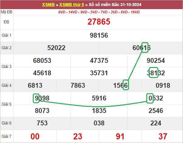 Soi cầu bạch thủ lô tô miền Bắc ngày 1/11/2024