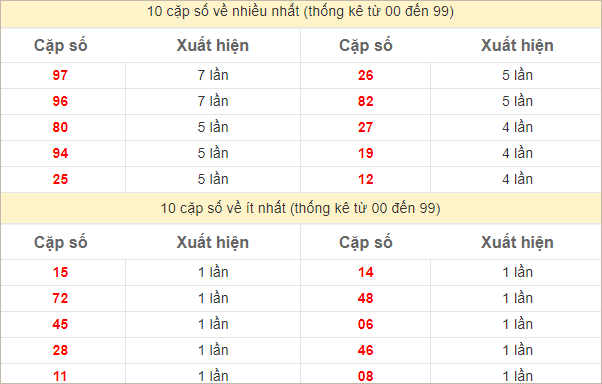 Thống kê 2 số cuối đặc biệt về nhiều nhất trong 30 tuần trở lại