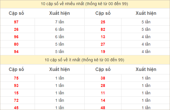 Thống kê 2 số cuối đặc biệt về nhiều nhất trong 30 tuần trở lại