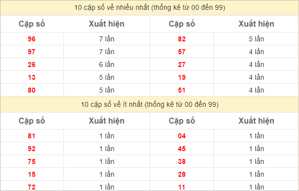 Thống kê 2 số cuối đặc biệt về nhiều nhất trong 30 tuần