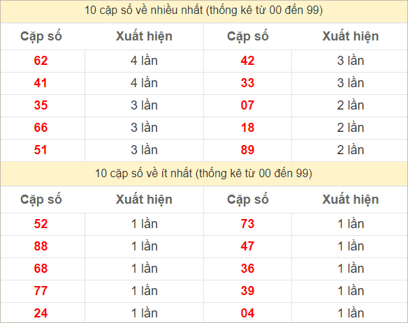 Hai số cuối giải đặc biệt về nhiều nhất và ít nhất