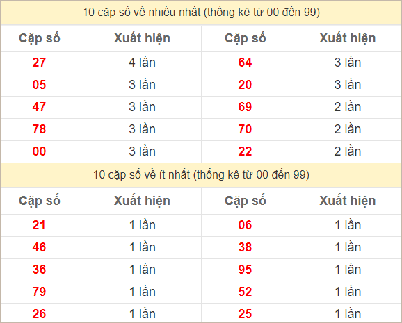 Hai số cuối giải đặc biệt về nhiều nhất và ít nhất