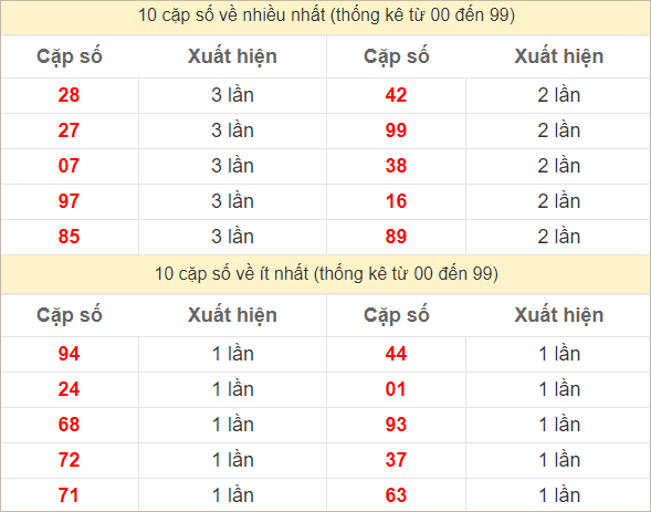 Hai số cuối giải đặc biệt về nhiều nhất và ít nhất