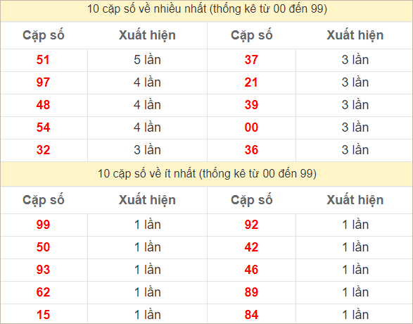 Hai số cuối giải đặc biệt về nhiều nhất và ít nhất