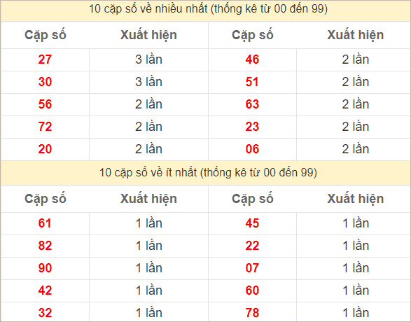 Hai số cuối giải đặc biệt về nhiều nhất và ít nhất