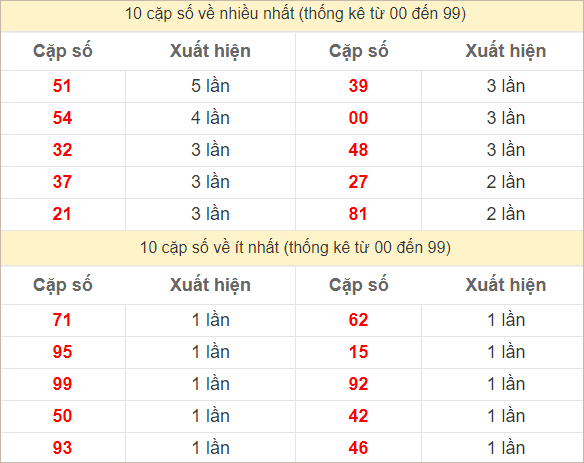 Hai số cuối giải đặc biệt về nhiều nhất và ít nhất