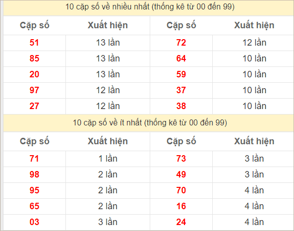 2 số cuối giải đặc biệt về nhiều nhất và ít nhất