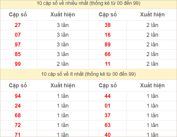 Hai số cuối giải đặc biệt về nhiều nhất và ít nhất