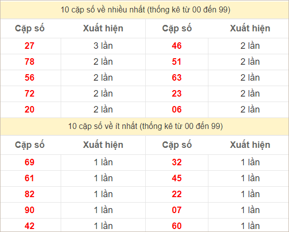 Hai số cuối giải đặc biệt về nhiều nhất và ít nhất