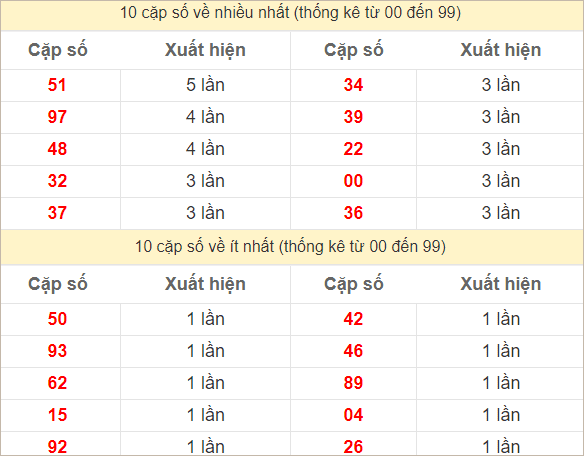 Hai số cuối giải đặc biệt về nhiều nhất và ít nhất