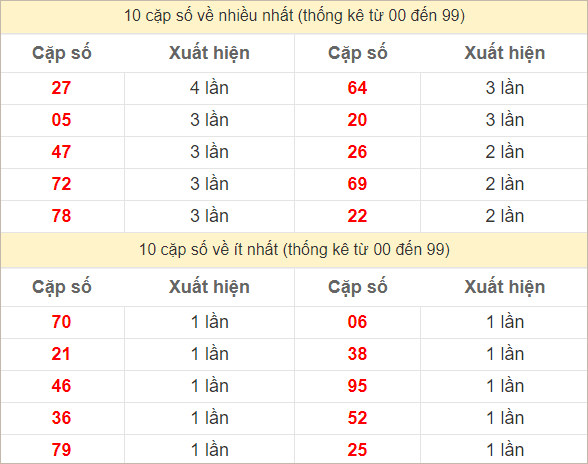 Hai số cuối đặc biệt về nhiều nhất và ít nhất