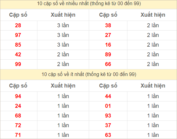 Hai số cuối giải đặc biệt về nhiều nhất và ít nhất