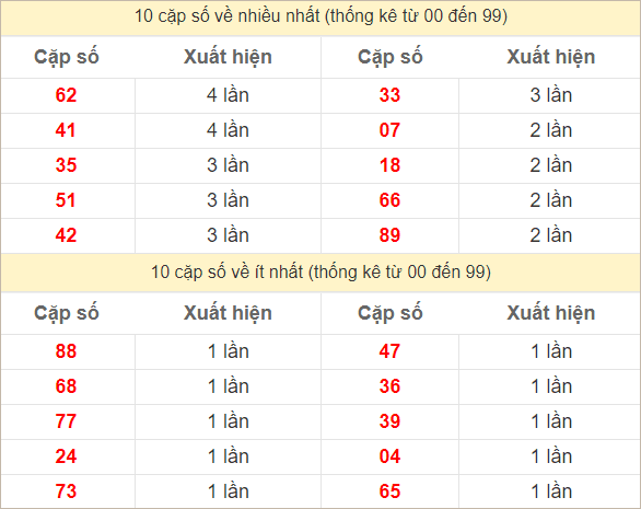 2 số cuối giải đặc biệt về nhiều nhất và ít nhất