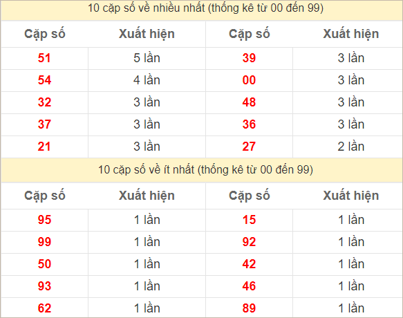 2 số cuối giải đặc biệt về nhiều nhất và ít nhất