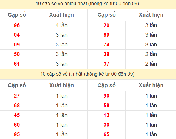 2 số cuối giải đặc biệt về nhiều nhất, ít nhất