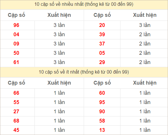 2 số cuối giải đặc biệt về nhiều nhất, ít nhất