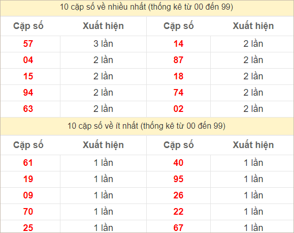 Hai số cuối giải đặc biệt về nhiều nhất và ít nhất