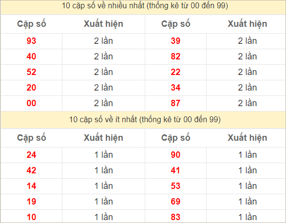 2 số cuối giải đặc biệt về nhiều nhất - ít nhất