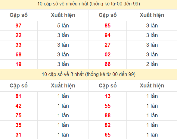 Hai số cuối giải đặc biệt về nhiều nhất và ít nhất