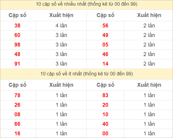 Hai số cuối giải đặc biệt về nhiều nhất và ít nhất