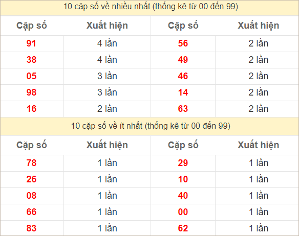 Hai số cuối giải đặc biệt về nhiều nhất và ít nhất