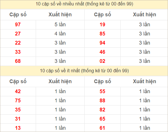 Hai số cuối giải đặc biệt về nhiều nhất và ít nhất