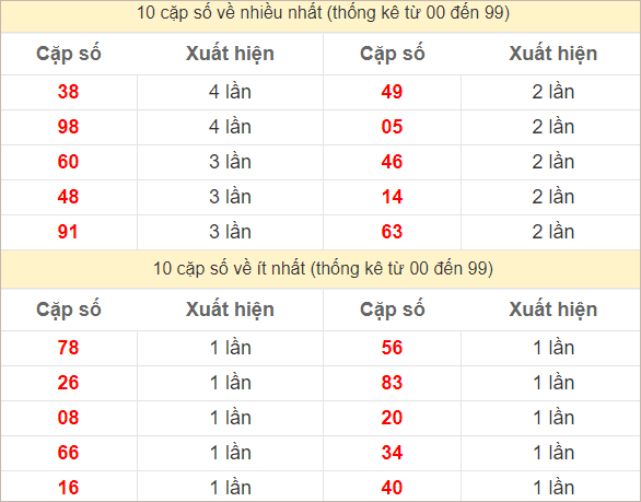 Hai số cuối giải đặc biệt về nhiều nhất và ít nhất