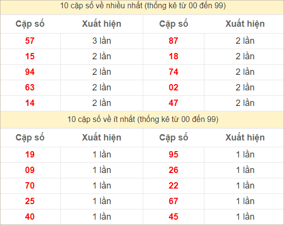 Hai số cuối giải đặc biệt về nhiều nhất và ít nhất