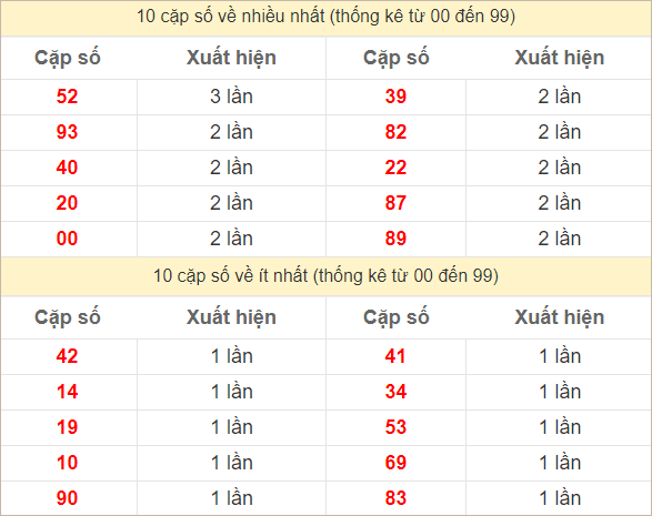 2 số cuối giải đặc biệt về nhiều nhất - ít nhất