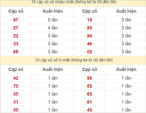 Hai số cuối giải đặc biệt về nhiều nhất và ít nhất